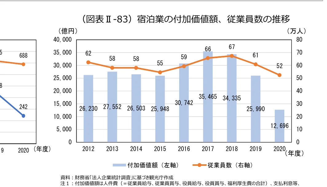 宿泊業の付加価値額と従業員数の推移を示す複合グラフ