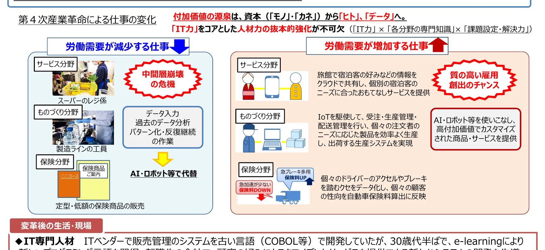第4次産業革命による仕事の変化と、それに伴う労働需要の増減、および質の高い雇用の創出チャンスについて説明するインフォグラフィック。
