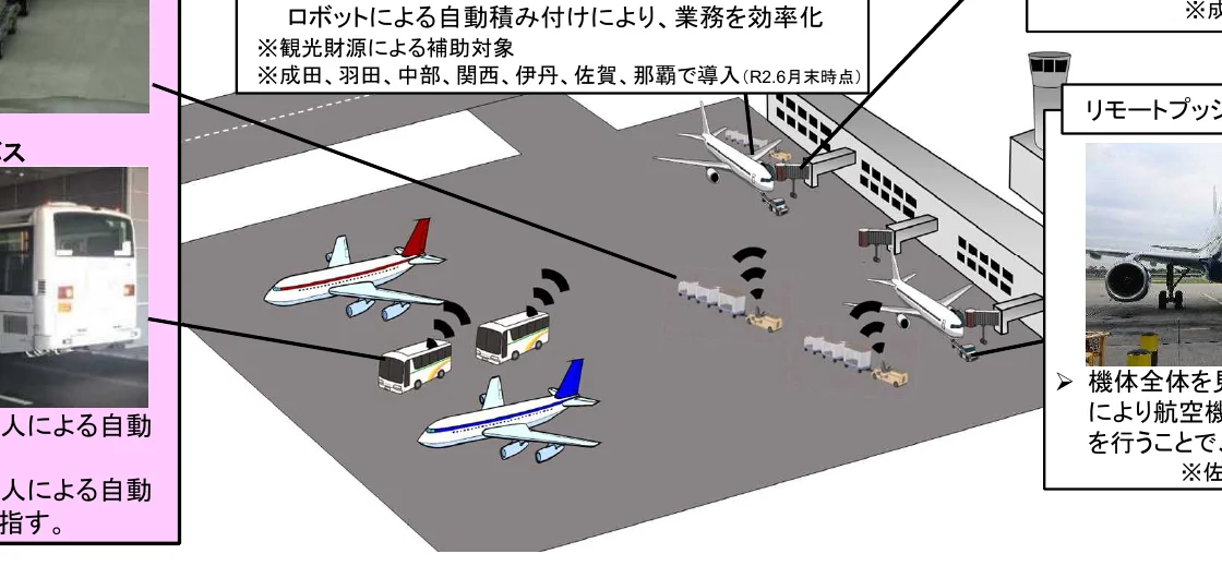 空港での自動化された荷物積み付けと業務効率化の概念図