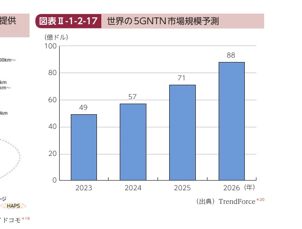 世界の5G NTN市場規模予測の棒グラフ（2023-2026年）