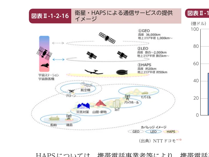 衛星やHAPS（高高度プラットフォーム）による通信サービス提供のイメージを示す概念図
