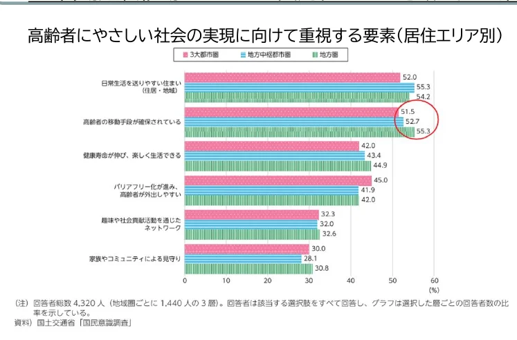 高齢者の暮らしやすさに関する居住エリア別の重視要素の棒グラフ