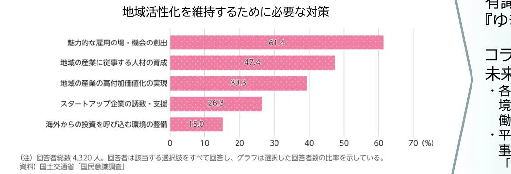 地域活性化のために必要な対策を示す横棒グラフ