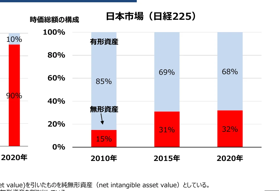 日本市場（日経225）の時価総額の構成比率の推移を示す積み上げ棒グラフ。2010年、2015年、2020年のデータが含まれ、有形資産と無形資産の割合を示しています。