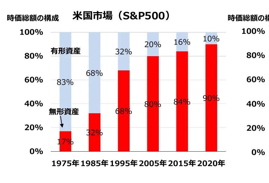 米国市場（S&P500）の時価総額構成（有形資産と無形資産の割合）の推移を示す積み上げ棒グラフ