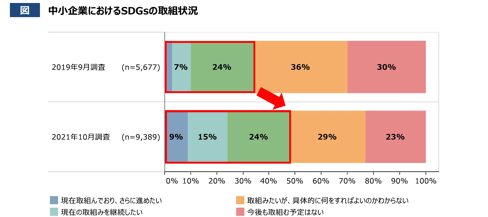 中小企業におけるSDGsの取り組み状況を示す横棒グラフ。2019年と2021年の調査結果を比較しており、各年の回答者の割合が色分けされたセグメントで示されている。