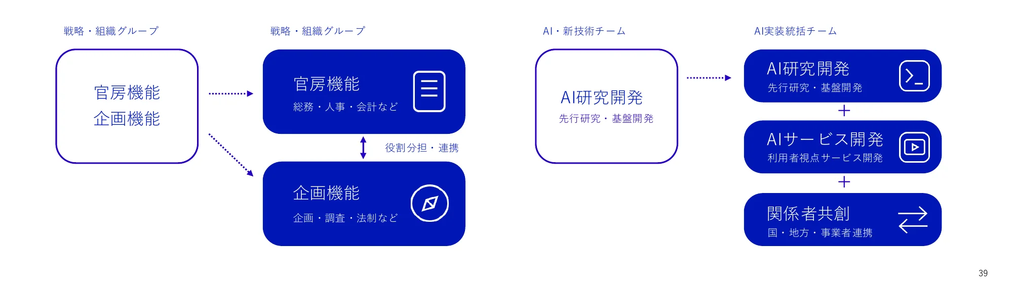 組織の機能とAIチームの関係を示すフロー図
