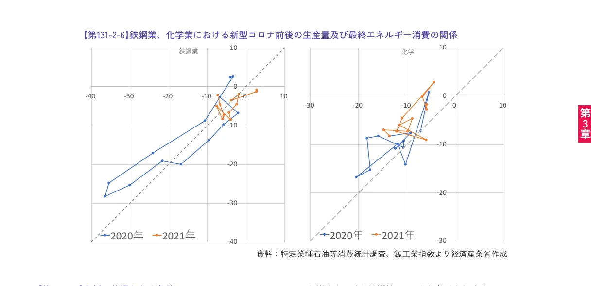 鉄鋼業、化学業における新型コロナ前後の生産量及び最終エネルギー消費の関係を示す散布図。2020年と2021年のデータがそれぞれ折れ線グラフで示されている。