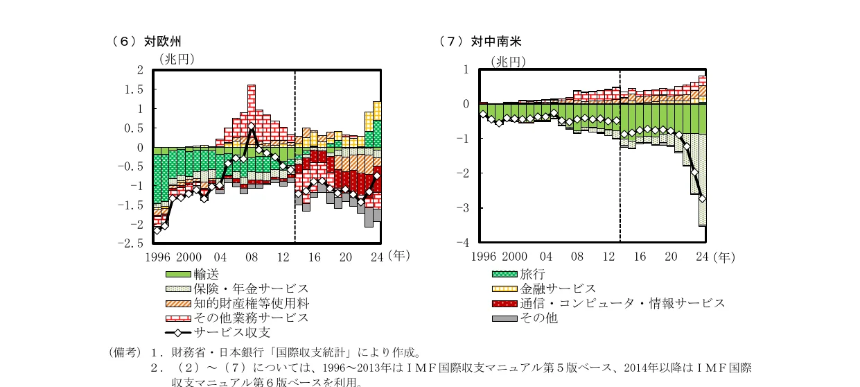 対欧州と対中南米のサービス収支の推移を示す複合グラフ。左は対欧州で、棒グラフと折れ線グラフで構成され、右は対中南米で、棒グラフと折れ線グラフで構成されている。