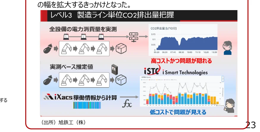製造ライン単位CO2排出量把握のフロー図とグラフ