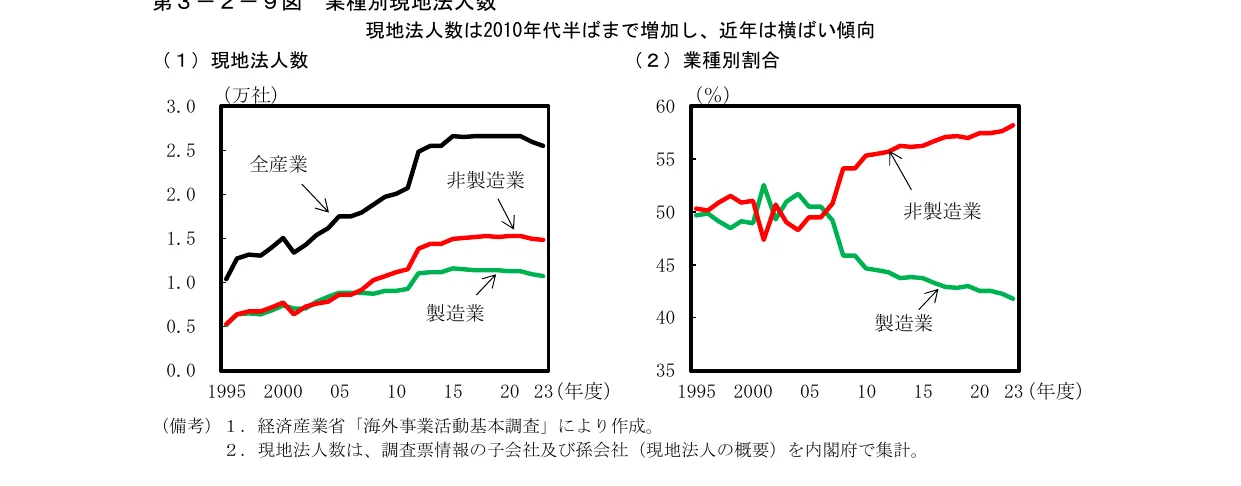 業種別現地法人数の推移と業種別割合の折れ線グラフ