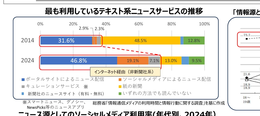 最も利用しているテキスト系ニュースサービスの推移（2014年と2024年）