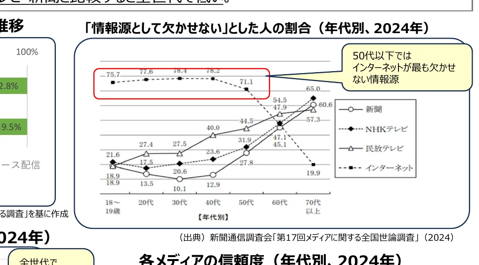 「情報源として欠かせない」とした人の割合（年代別、2024年）を示す複合グラフ。新聞、NHKテレビ、民放テレビ、インターネットの4つの情報源について、年代別の割合が折れ線グラフで示されている。