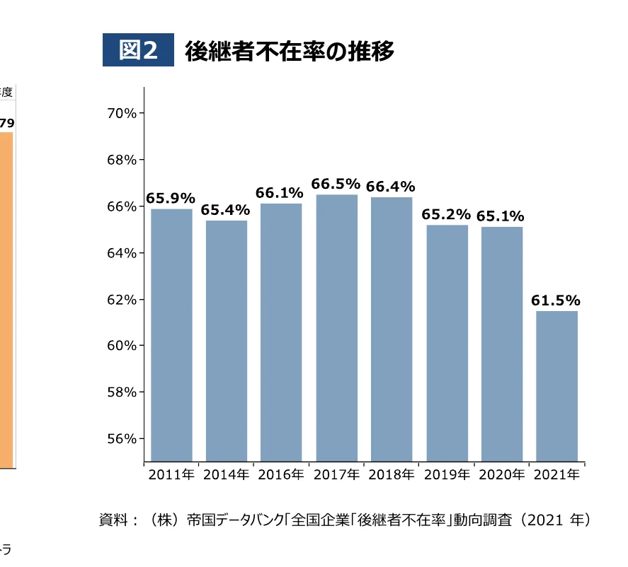 後継者不在率の推移を示す棒グラフ