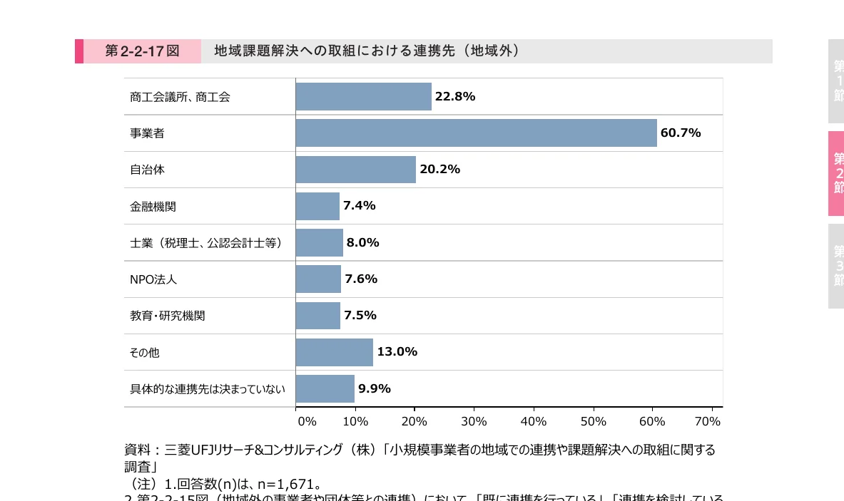 地域課題解決への取り組みにおける連携先（地域外）の割合を示す横棒グラフ