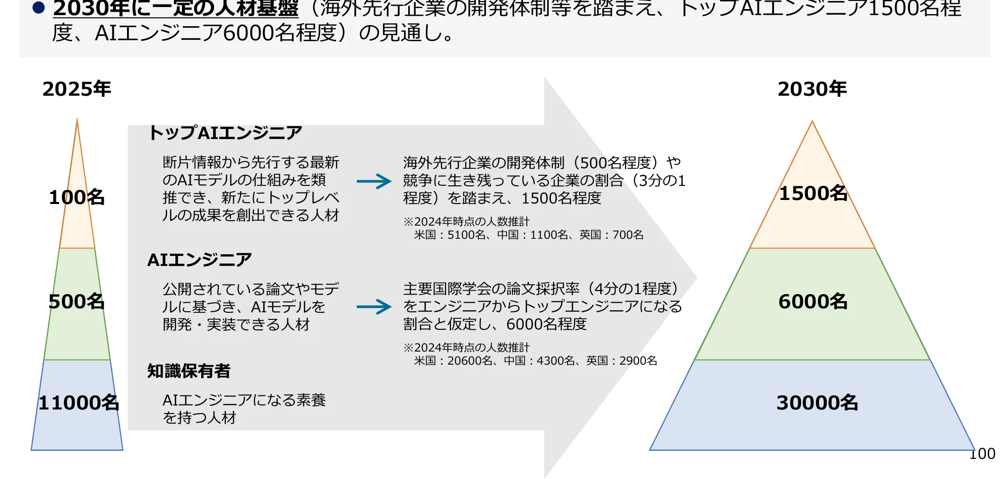 2030年にAIエンジニア1500名、AIエンジニアリング6000名程度の育成を目指す人材基盤の展望を示すインフォグラフィック。