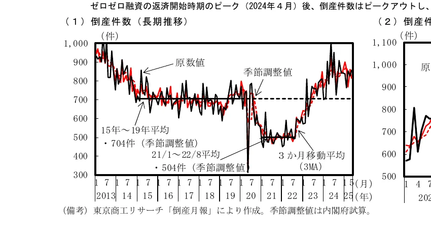 倒産件数の推移を示す折れ線グラフ（2013年-2025年）