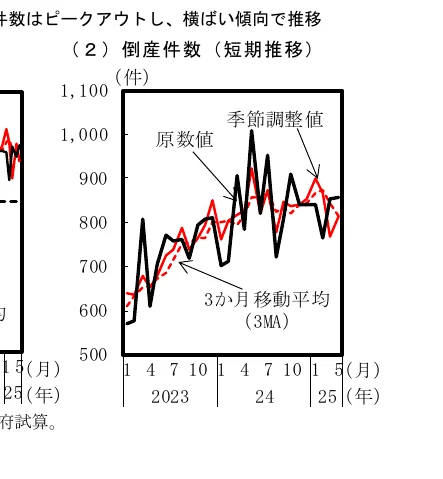 倒産件数（短期推移）の折れ線グラフと移動平均線