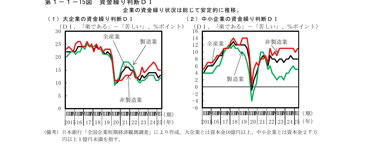 大企業と中小企業の資金繰り判断DIの推移を示す折れ線グラフ（2015年～2025年）