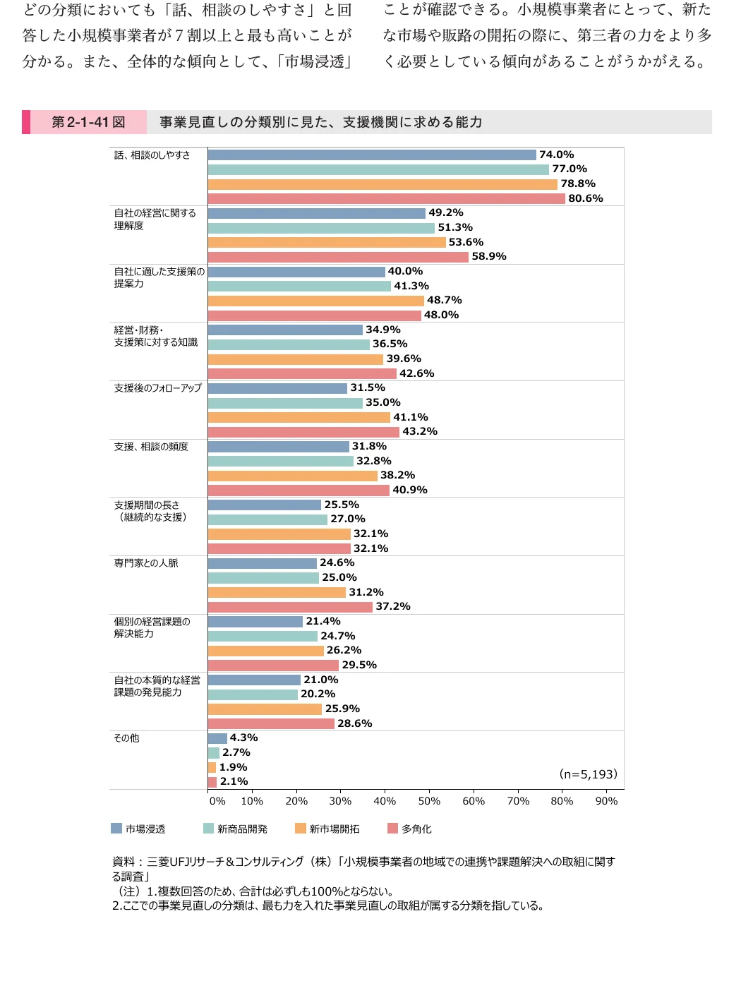 事業見直しの分類別に見た、支援機関に求める能力の棒グラフ