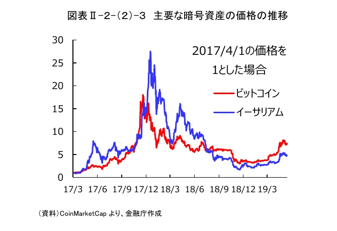 2017年4月1日を1とした場合のビットコインとイーサリアムの価格推移を示す折れ線グラフ