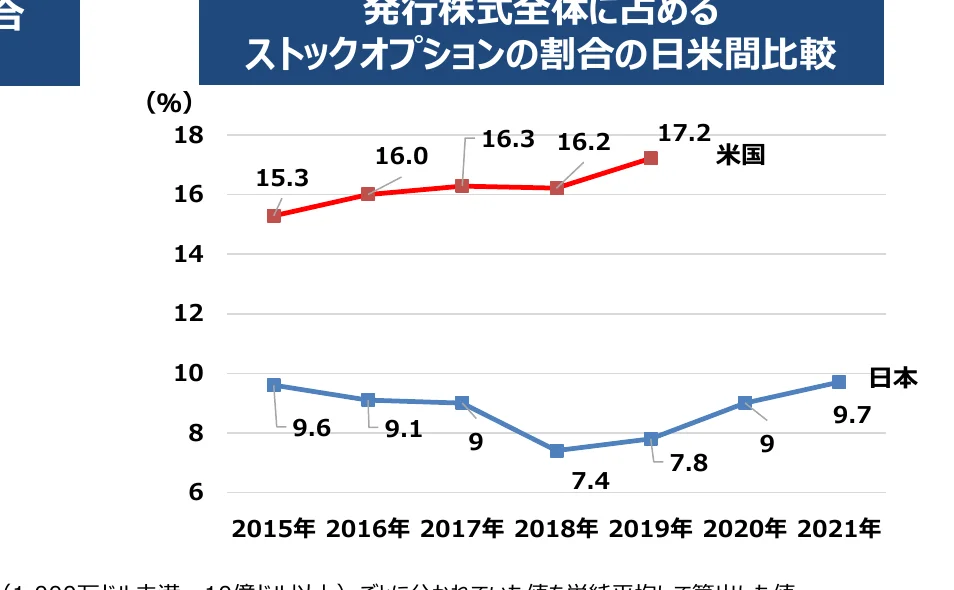 発行株式全体に占めるストックオプションの割合の日米間比較（2015年-2021年）