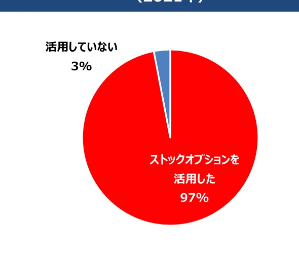 ストックオプションの活用状況を示す円グラフ（活用した97%、活用していない3%）