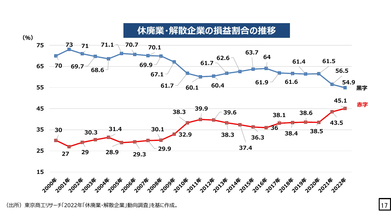 折れ線グラフ