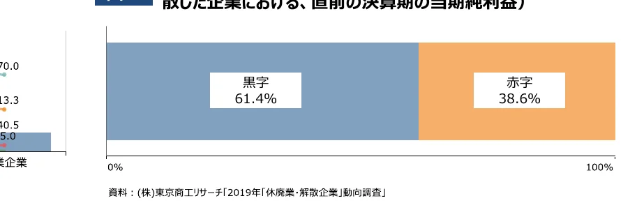 黒字と赤字の割合を示す棒グラフ