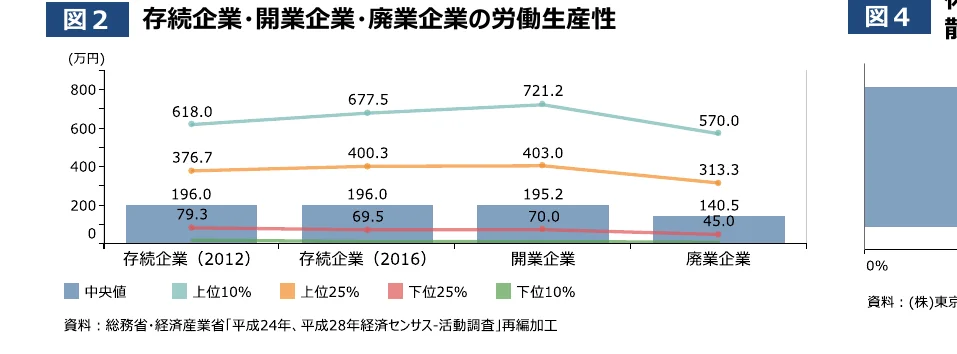 存続企業・開業企業・廃業企業の労働生産性の推移を示す複合グラフ。棒グラフと折れ線グラフを組み合わせており、中央値、上位10%、上位25%、下位25%の労働生産性を示している。