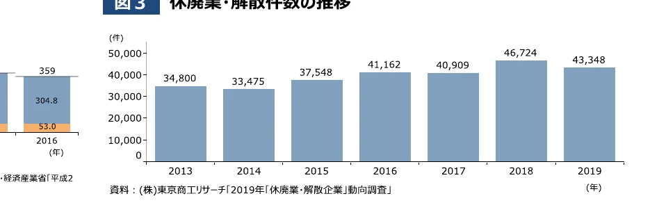 休廃業・解散件数の推移を示す棒グラフ
