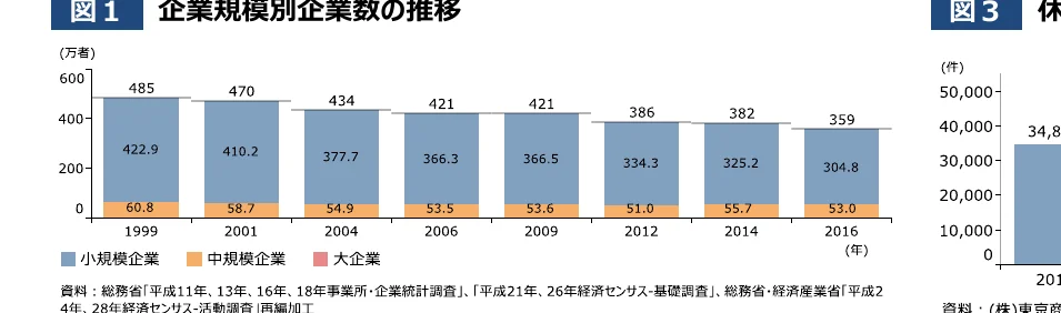 企業規模別企業数の推移を示す積み上げ棒グラフ