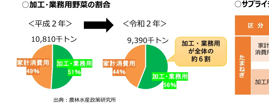 加工・業務用野菜の割合の推移を示す円グラフ