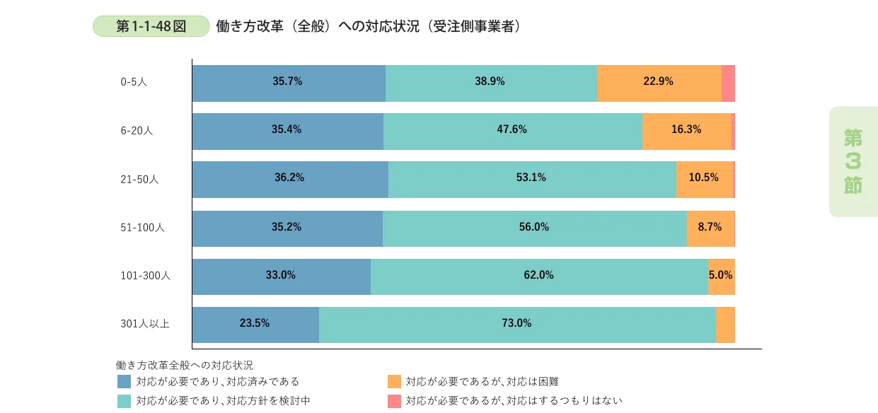 働き方改革への対応状況（受注側事業者）を示す横棒グラフ