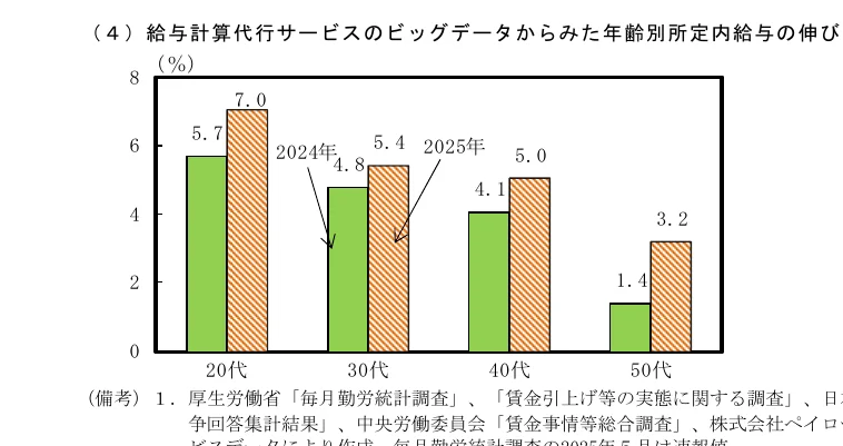 年齢層別の給与上昇率を示す棒グラフ