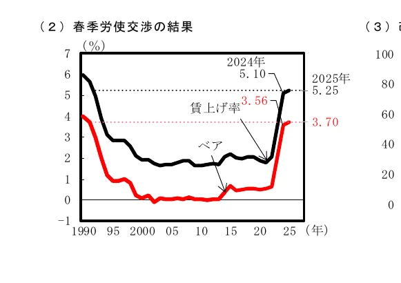 賃上げ率とベアの推移を示す折れ線グラフ