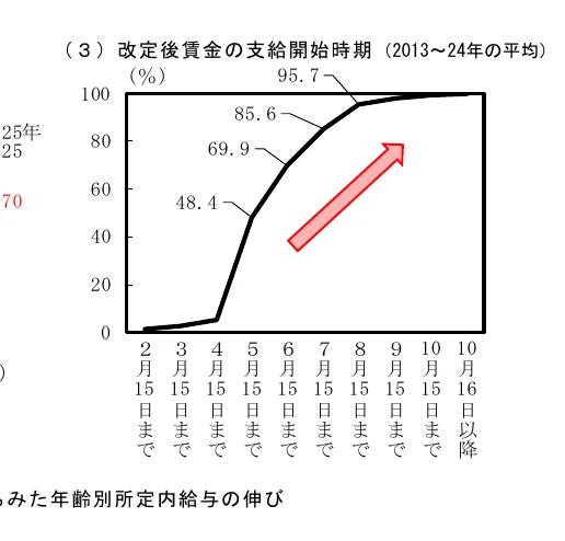 改定後賃金の支給開始時期（2013～24年の平均）の推移を示す折れ線グラフ