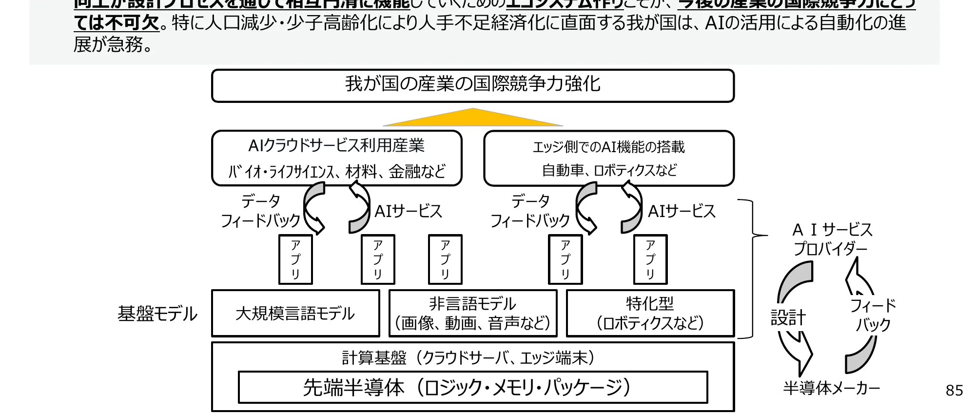AI活用による産業競争力強化のフロー図