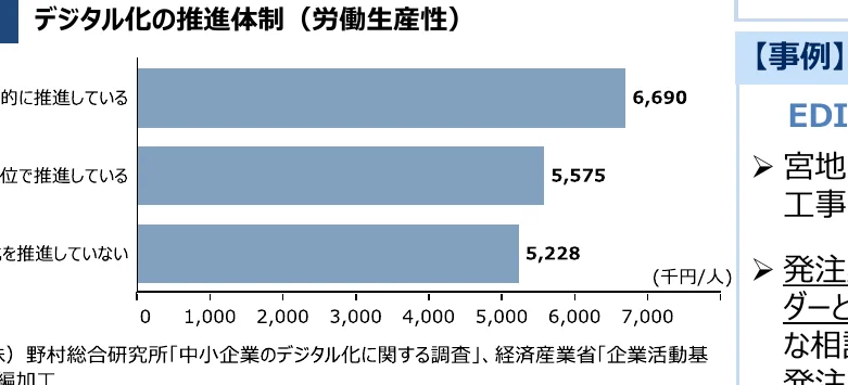 デジタル化の推進体制（労働生産性）に関する横棒グラフ