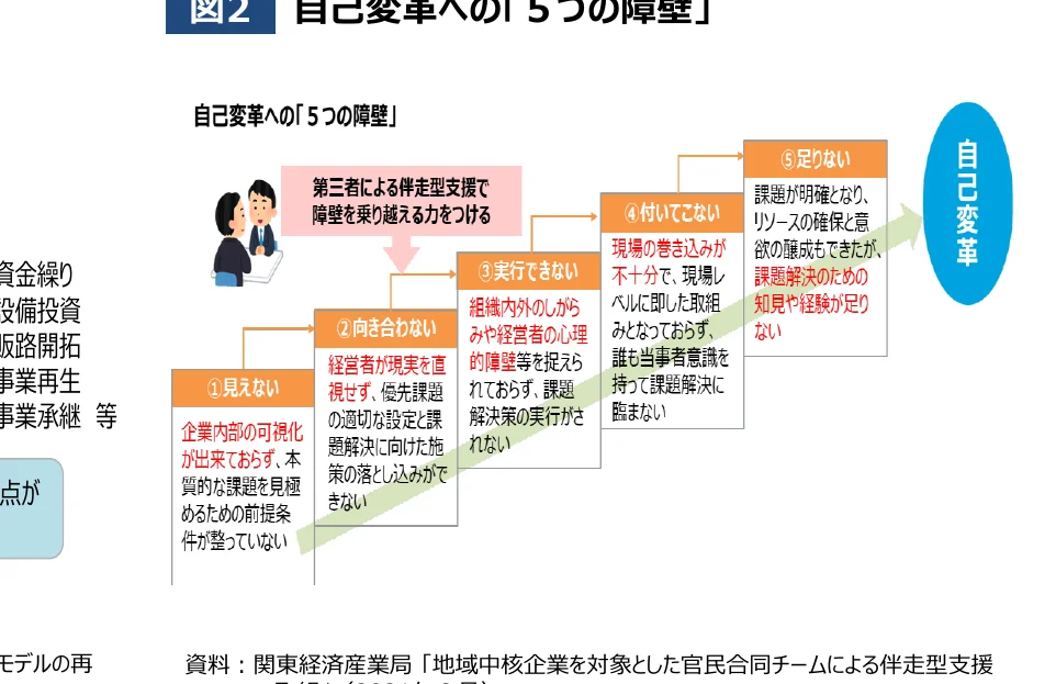 自己変革への5つの障壁を示すフロー図