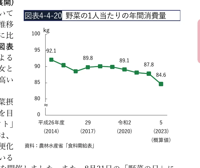 野菜の年間一人当たり消費量の推移（2014年～2023年）