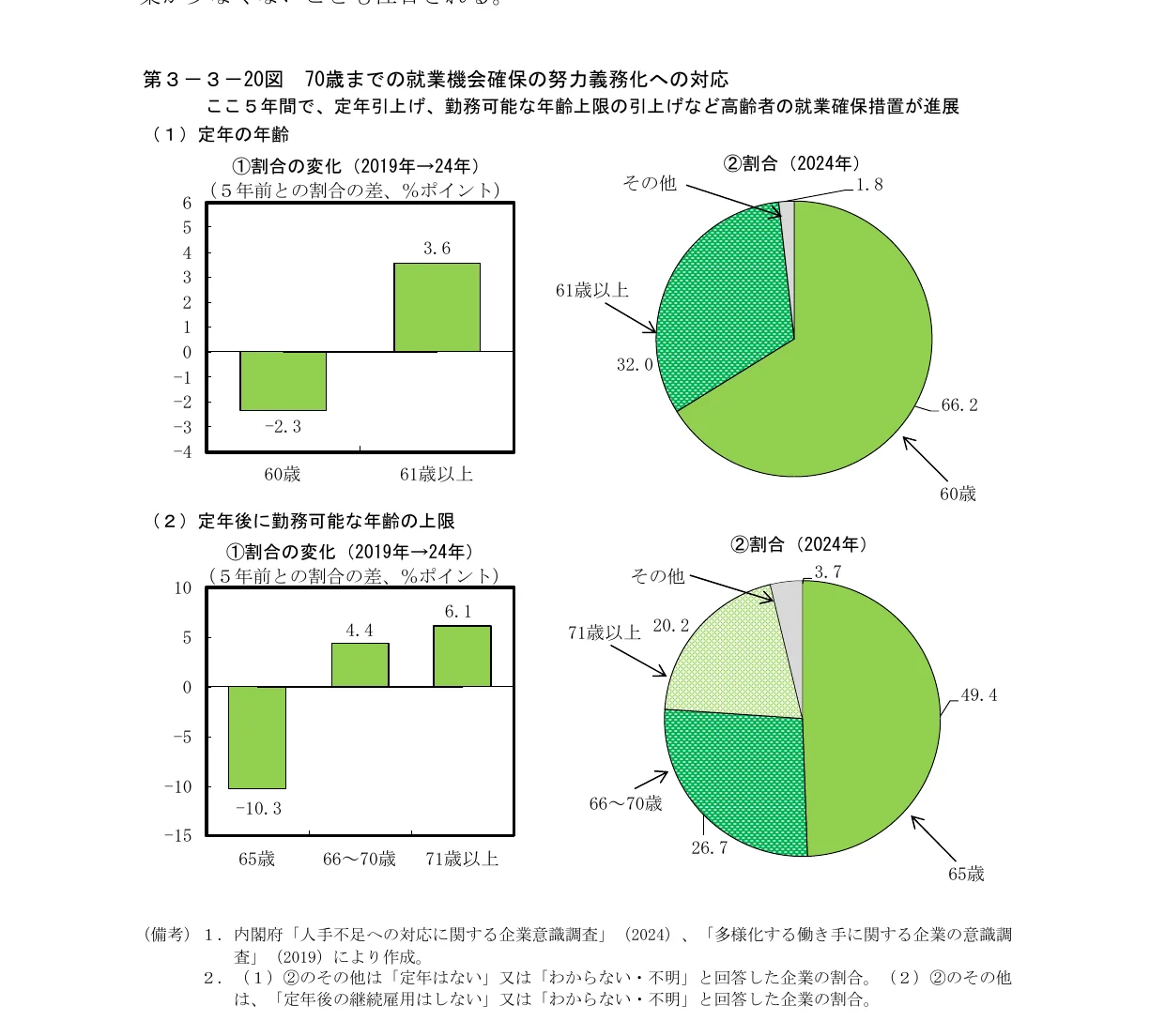 年齢別の就業機会確保の努力義務化への対応を示す複合グラフ。棒グラフは割合の変化を示し、円グラフは2024年の割合を示す。