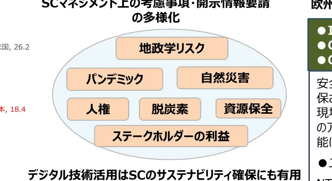 サプライチェーンマネジメントにおける考慮事項・開示情報の多様化を示す概念図。地政学リスク、パンデミック、自然災害、人権、脱炭素、資源保全、ステークホルダーの利益といった要素が、サプライチェーンの持続可能性確保にデジタル技術が活用できることを示唆している。