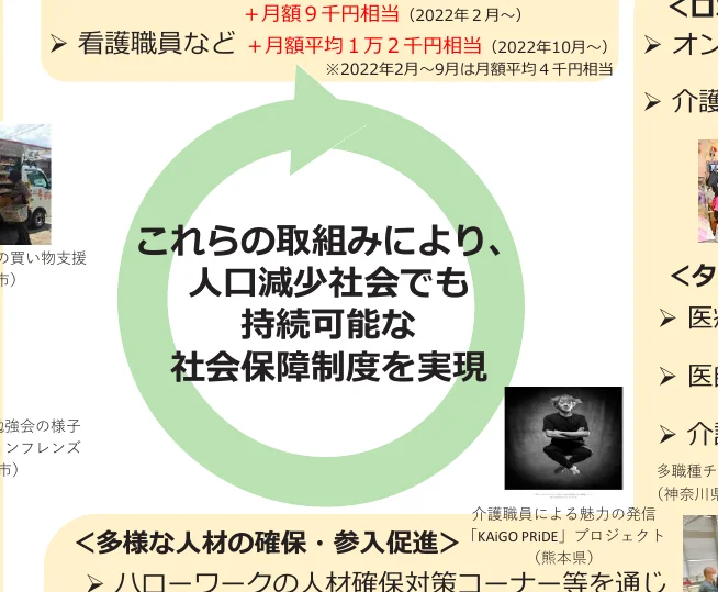 人口減少社会でも持続可能な社会保障制度を実現するための取り組みを示す概念図