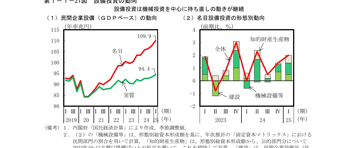 民間企業設備（GDPベース）の動向と名目設備投資の形態別動向を示す複合グラフ