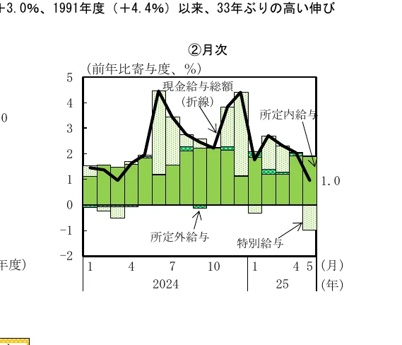 現金給与総額の推移を示す、棒グラフと折れ線グラフを組み合わせた月次複合グラフ（2024年〜2025年）