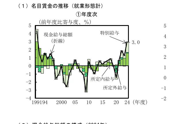 名目賃金の推移を示す、棒グラフと折れ線グラフが組み合わされた複合グラフ（1991年度から2024年度）