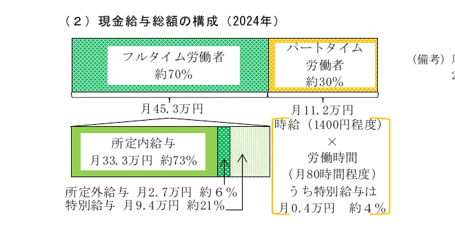 フルタイム労働者とパートタイム労働者の給与構成のインフォグラフィック