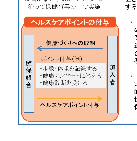 健康づくりへの取り組みとヘルスケアポイント付与のプロセス図