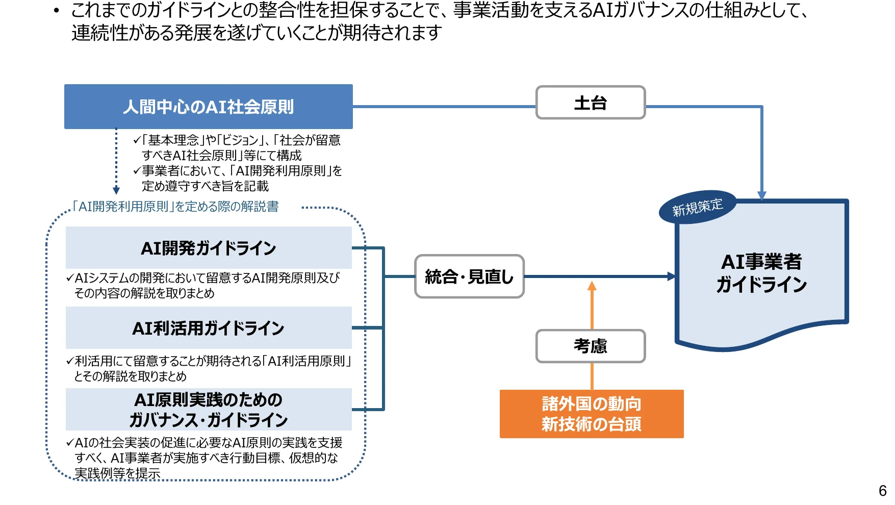 AIガバナンスの仕組みを示すフロー図